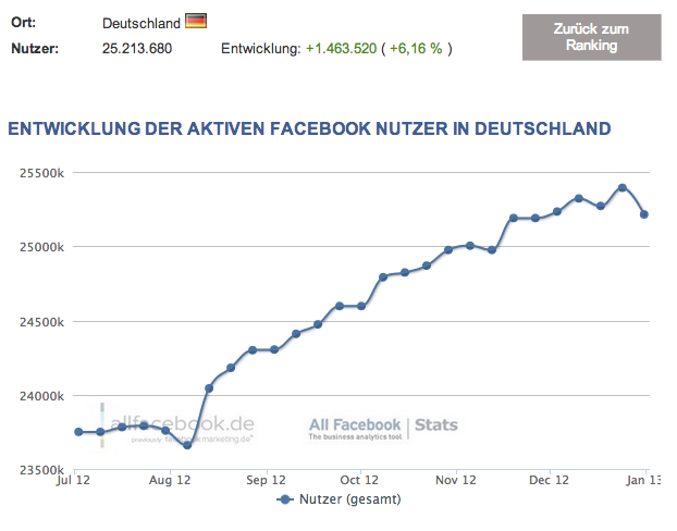 Facebook Nutzerzahlen